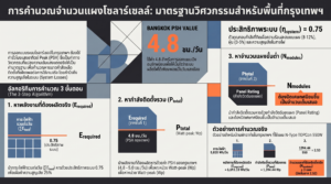 การคำนวณหาจำนวนแผงโซลาร์เซลล์สำหรับพื้นที่ กรุงเทพมหานครและปริมณฑล